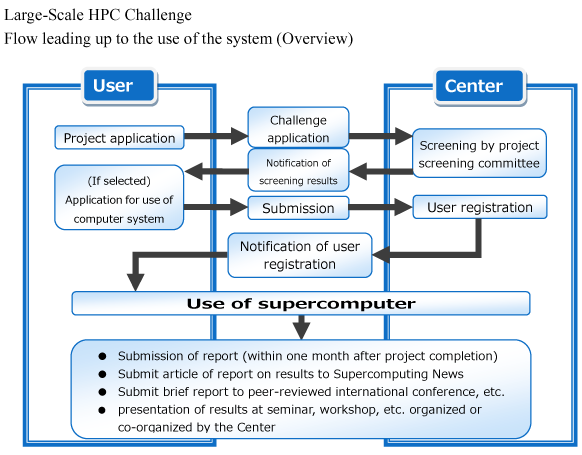 Large-Scale HPC Challenge Flow leading up to the use of the system (Overview)