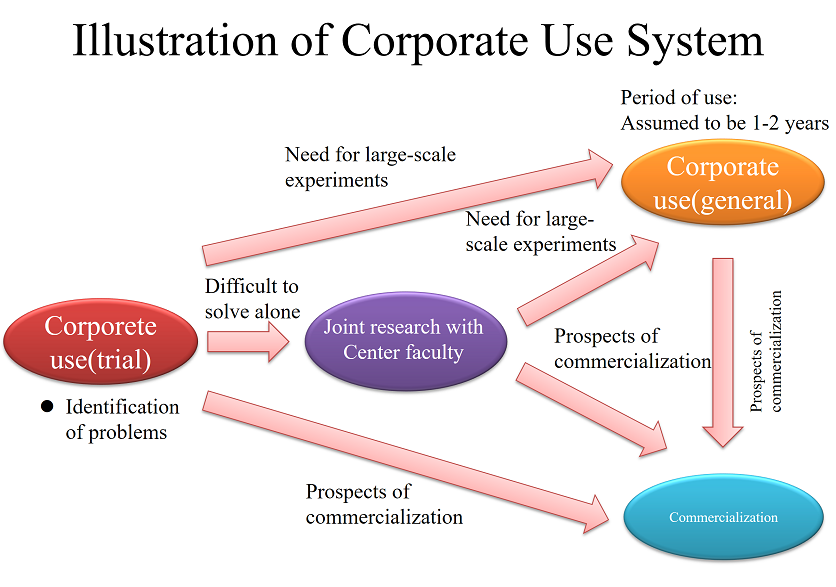 Deployment image of the corporate use system