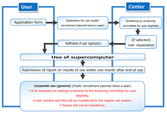 Flow of use(Overview)