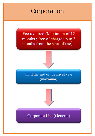 Illustration of the trial use course