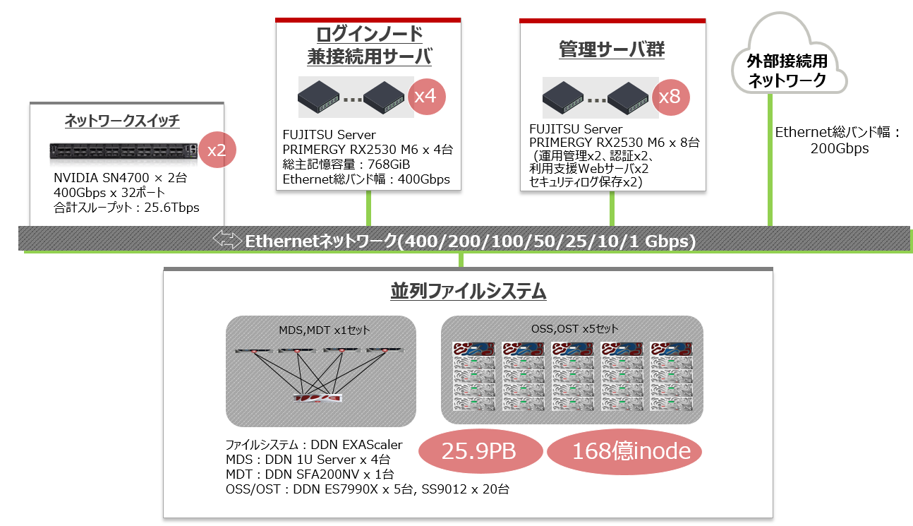 Introduction to Large-scale Common Storage System (1st Generation): Ipomoea-01