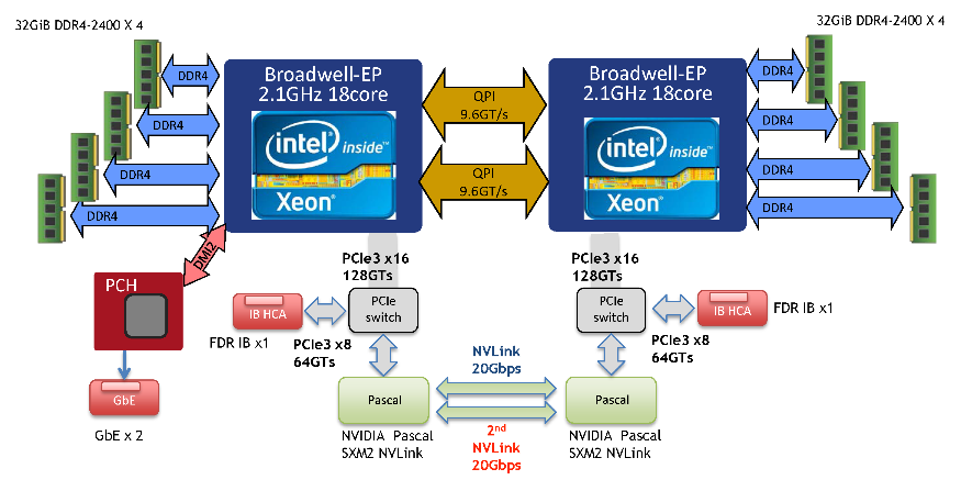 Reedbush-H node logic diagram