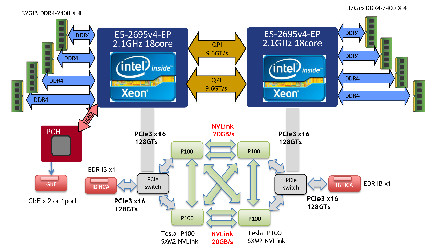 Reedbush-L node logic diagram