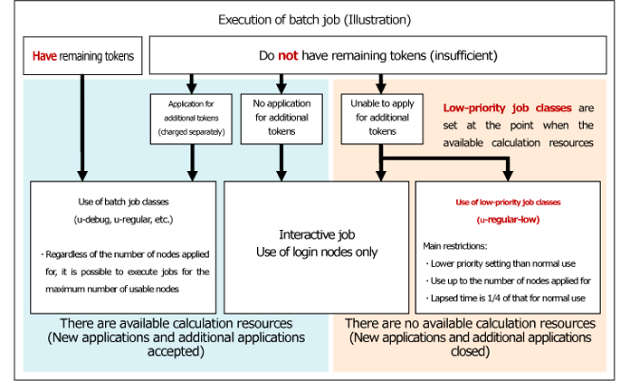 Execution of batch job (image)