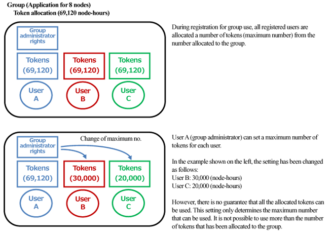 Setting a maximum amount of tokens