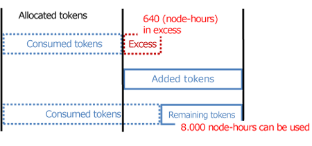 The number of remaining tokens