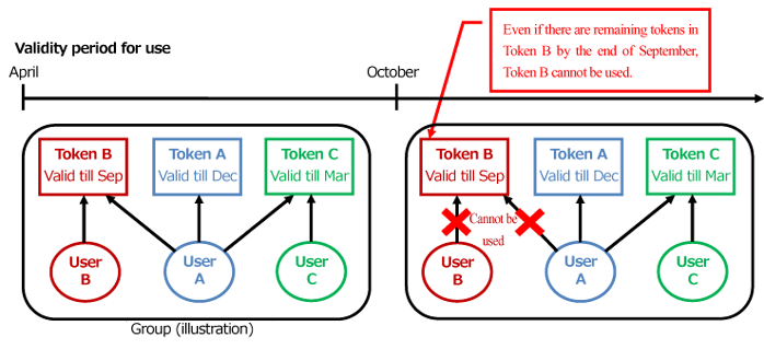 Token use expiration