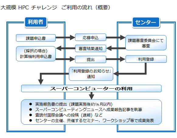 「大規模 HPC チャレンジ」ご利用の流れ（概要）