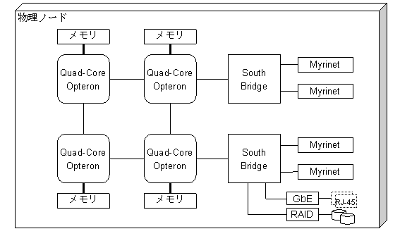 各ノードの構成図