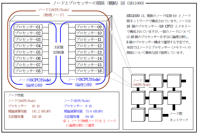 ノードとプロセッサーの関係（概略）図（SR11000）