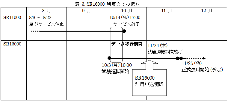 SR16000 利用までの流れの図