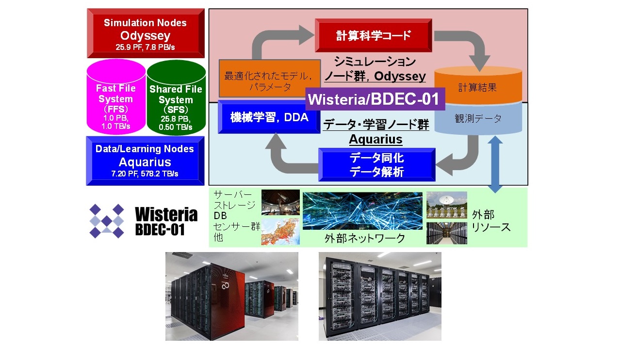 「計算・データ・学習」融合スーパーコンピュータ「Wisteria/BDEC-01」