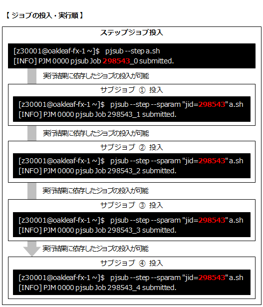 ステップジョブの実行 (イメージ)