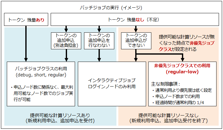 非優先ジョブクラスの設定（提供）イメージ