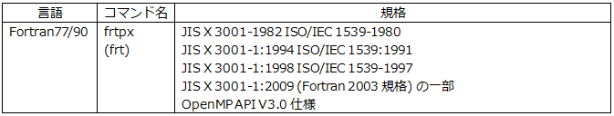 表 3.言語仕様 (Fortran 77/90 言語)