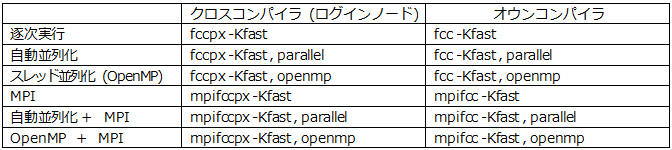 表 6. C コンパイルコマンド