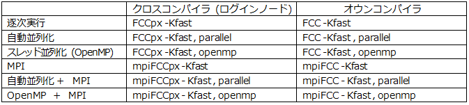 表 7. C++ コンパイルコマンド