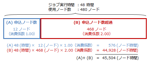 トークンの計算方法