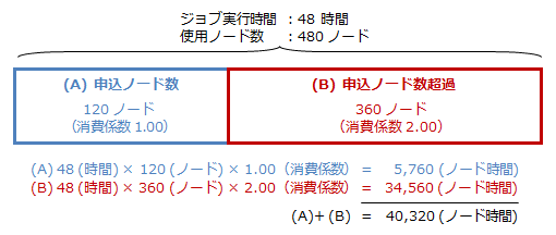 トークンの計算方法