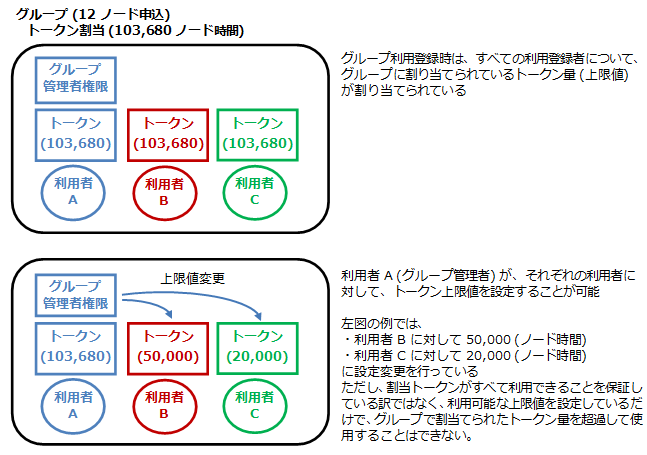 トークン上限値の設定