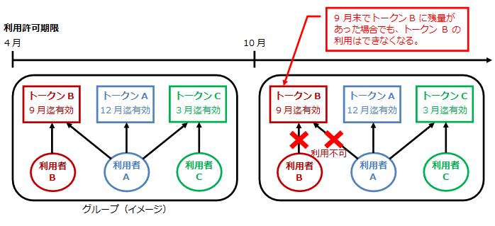 トークンの利用期限