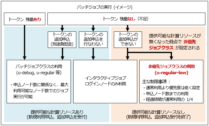 バッチジョブの実行(イメージ）