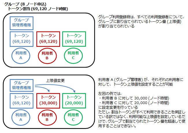 トークン上限値の設定