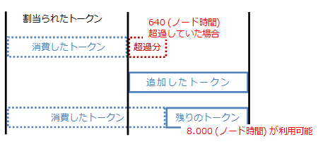 追加トークンの残量