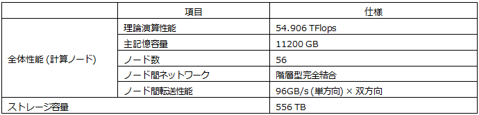 表 SR16000全体性能
