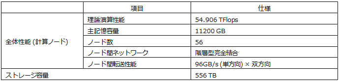 表1-2-1　SR16000全体性能