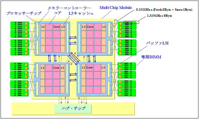 図　ノード構成図