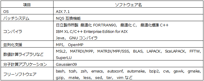 表 ソフトウェア一覧