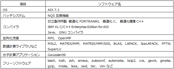 表　ソフトウェア一覧