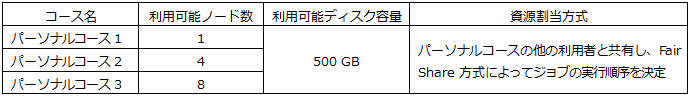 表1-4-1 パーソナルコースの種類