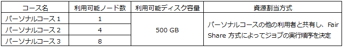 表1-4-1　パーソナルコースの種類