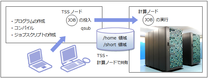 図7-1-1 ジョブ実行概念図
