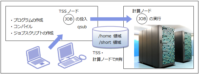 図7-1-1　ジョブ実行概念図