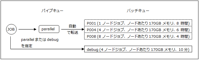 図7-2-1 SR16000のキュー (ジョブクラス)