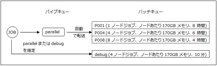 図7-2-1　SR16000のキュー (ジョブクラス)