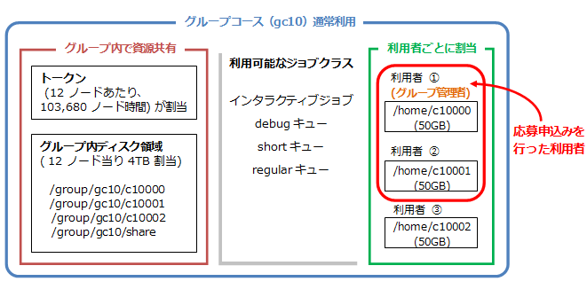 「大規模 HPC チャレンジ」既存のグループコースから申込みの場合の例(1)