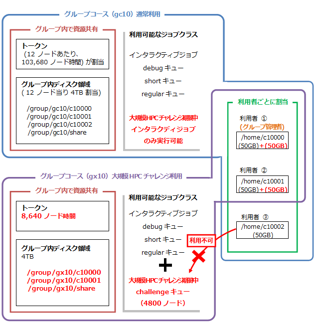 「大規模 HPC チャレンジ」既存のグループコースから申込みの場合の例(2)