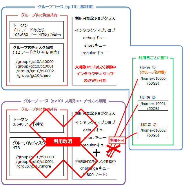 「大規模 HPC チャレンジ」既存のグループコースから申込みの場合の例(3)