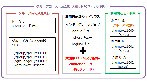 「大規模 HPC チャレンジ」新規申込みの場合の例(1)