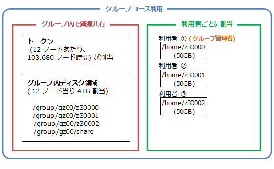 グループコースのイメージ