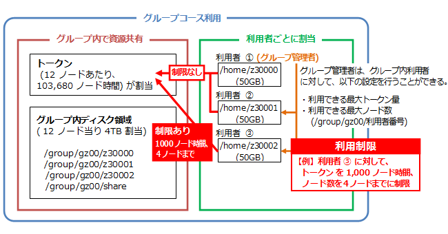 グループ管理者機能のイメージ