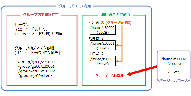 グループへ利用者を追加登録する場合