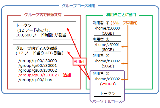 グループに追加登録後