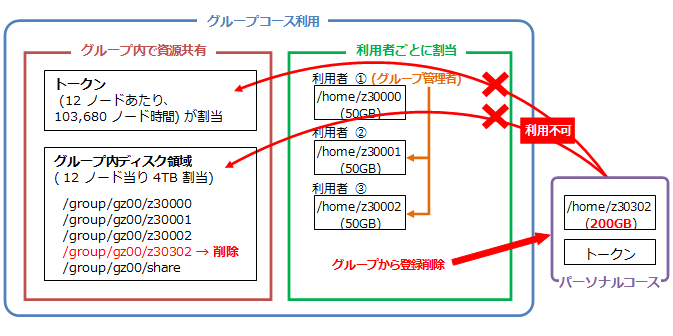 グループから利用者の登録削除をした場合