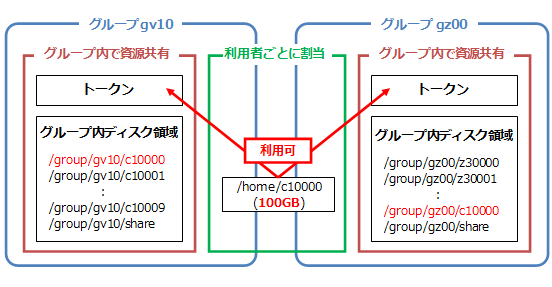 グループの利用取消前