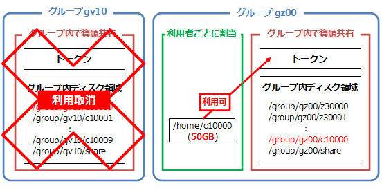 グループの利用取消後